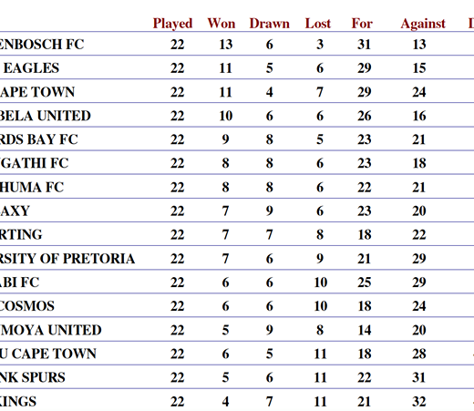 Latest National First Division Log