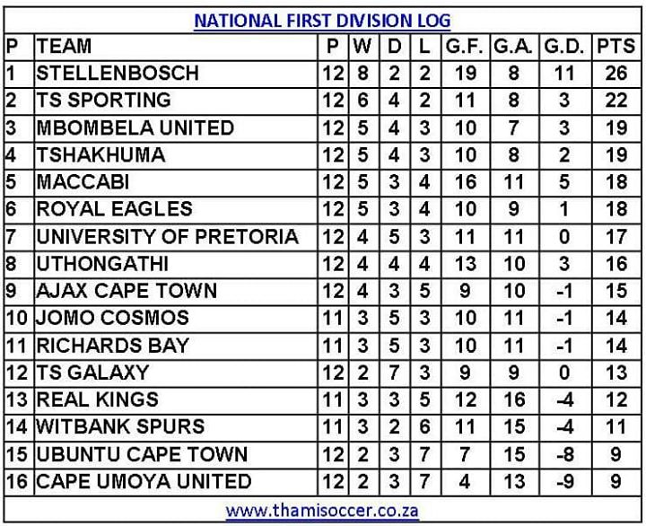 Latest National First Division log Stellenbosch Football Club