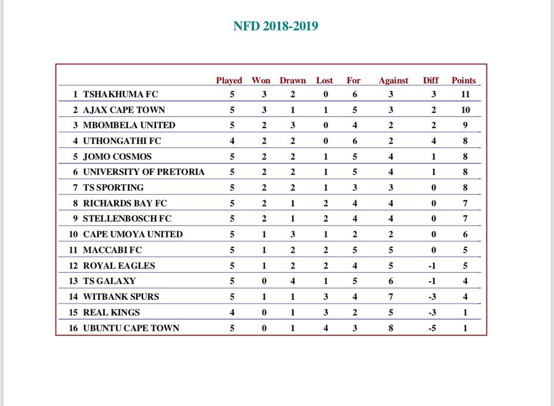 Current NFD log going into the weekend’s matches. stellenboschfc sfc