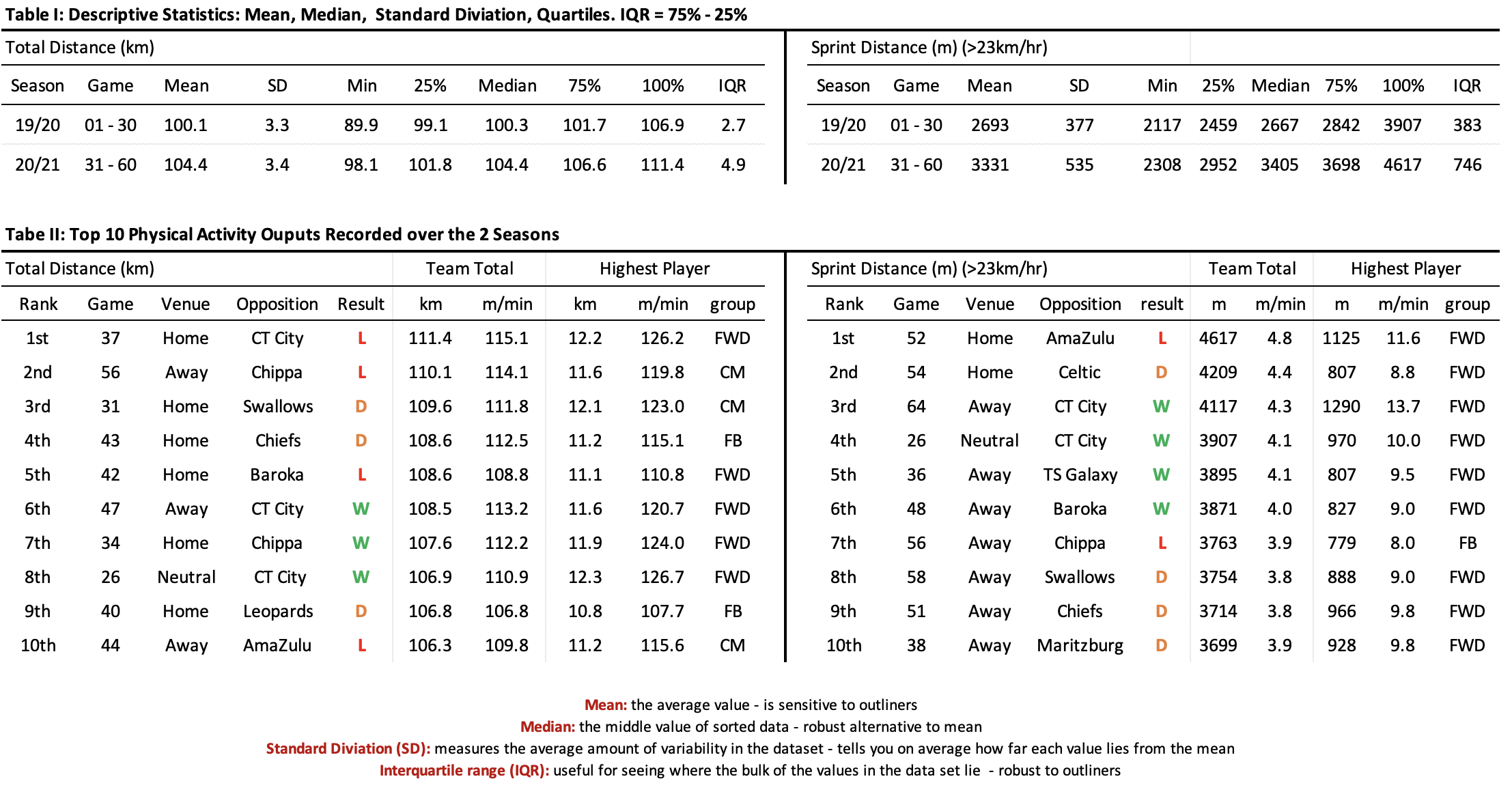The Science Behind Our Performance Data – Stellenbosch Football Club